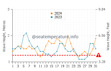 Waves height in Kanyakumari in August