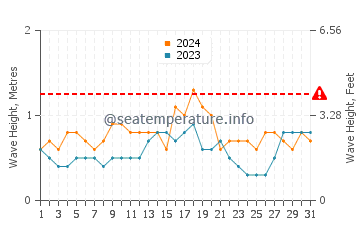 Waves height in Kaolack in August