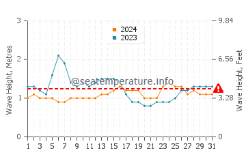 Waves height in Kapingamarangi in August