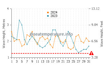 Waves height in Karangsari in August