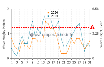 Waves height in Karasu in August