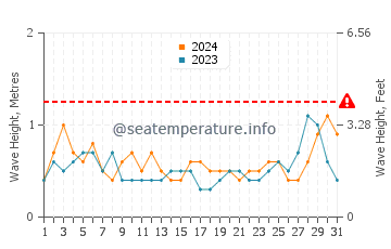 Waves height in Karatas in August
