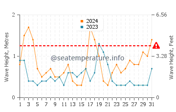 Waves height in Karikari Peninsula in August
