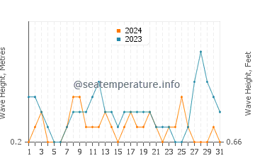 Waves height in Karungdong in August