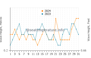 Waves height in Kas in August