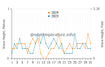 Waves height in Kashechewan in August