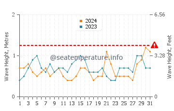 Altura de las olas en Kastelorizo en agosto