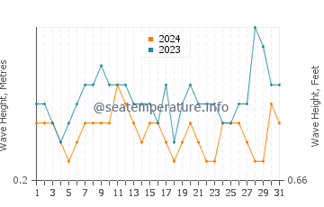 Waves height in Katubao in August