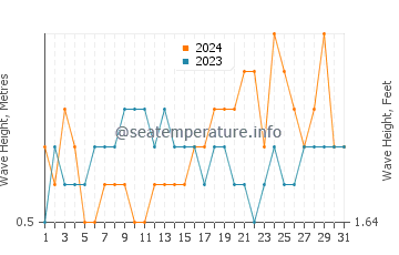 Waves height in Kavieng in August