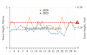Altezza delle onde Kayar ad agosto