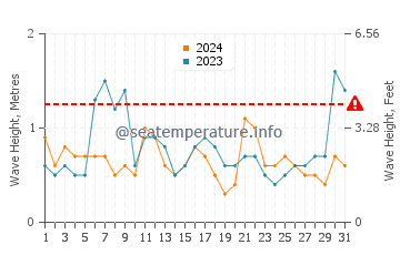 Altezza delle onde Kedrodasos ad agosto