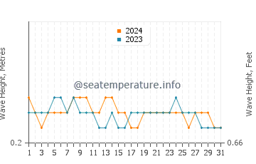 Waves height in Kelapalima in August