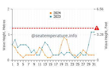 Waves height in Kengyuan in August