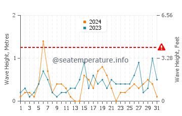 Waves height in Kenosha in August