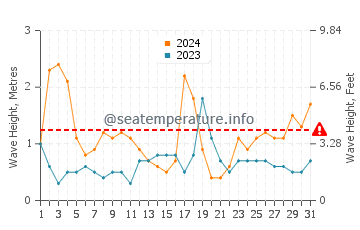 Waves height in Kerikeri in August