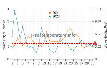 Waves height in Kerlouan in August