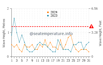 Waves height in Kervoyal in August