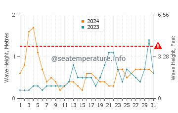 Waves height in Key Biscayne in August