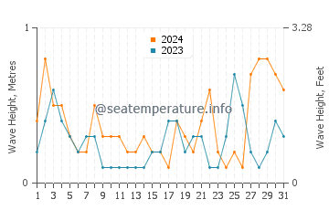 Waves height in Khafji in August