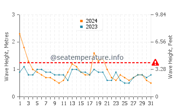 Waves height in Kiama in August