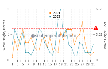 Altezza delle onde Kilcoole ad agosto