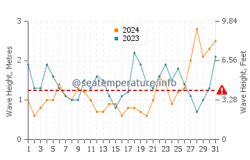 Waves height in Kilcunda in August
