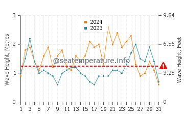 Waves height in Killala in August