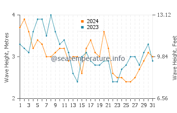 Waves height in Kilmia in August