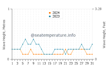 Waves height in Kimbe in August