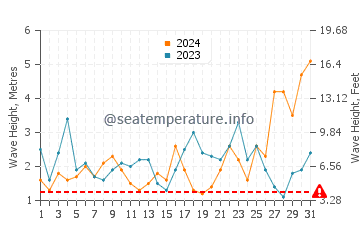 Waves height in Kingston SE in August