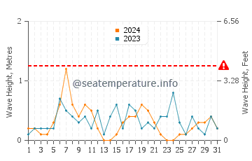 Waves height in Kingsville in August