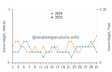 Waves height in Kiris in August