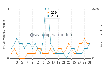 Waves height in Kishiwada in August