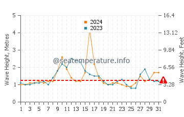 Waves height in Kitaibaraki in August