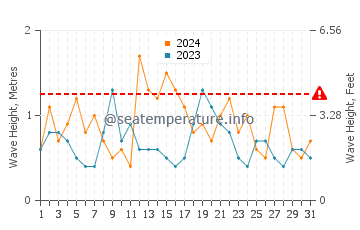 Wellenhöhe in Klaksvík im August
