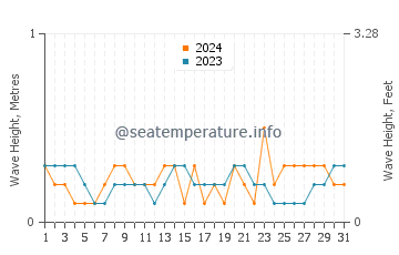 Waves height in Klang in August