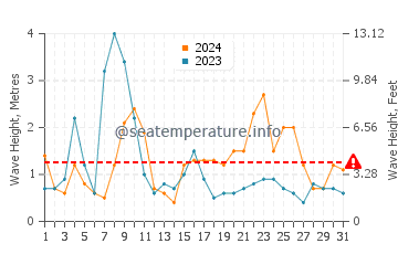 Altezza delle onde Klitmoller ad agosto