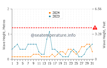 Waves height in Kobe Shi in August