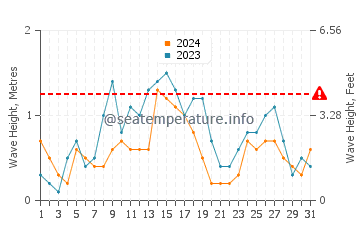 Waves height in Kocaali in August