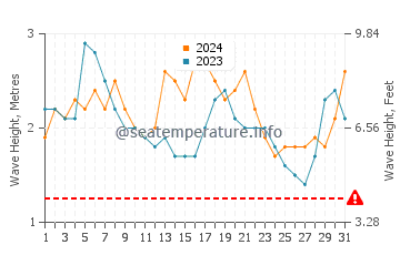 Altezza delle onde Koggala ad agosto