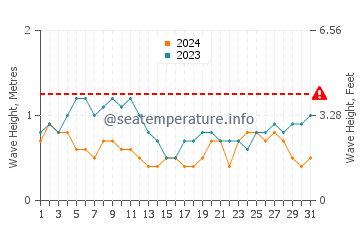 Waves height in Kokopo in August