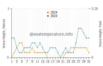 Waves height in Kolambugan in August