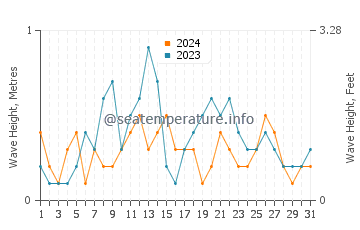 Waves height in Kolios in August