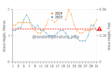 Waves height in Kollam in August