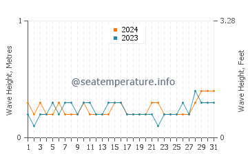Waves height in Kolymbia in August