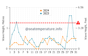 Wellenhöhe in Komiža im August