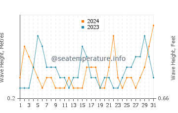 Waves height in Konakli in August