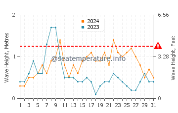 Altezza delle onde Kopervik ad agosto