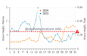 Waves height in Kosai Shi in August