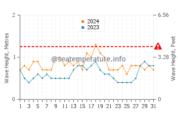 Altezza delle onde Kotu ad agosto